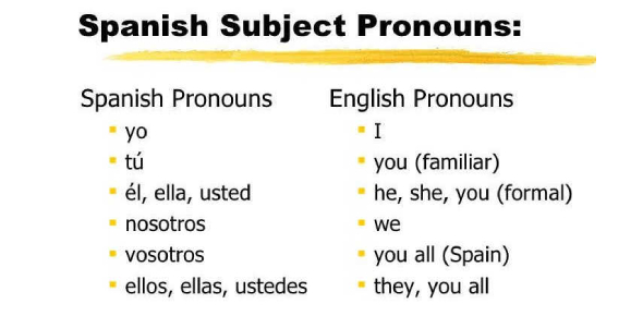 Here is a list of Spanish pronouns and subjects. 