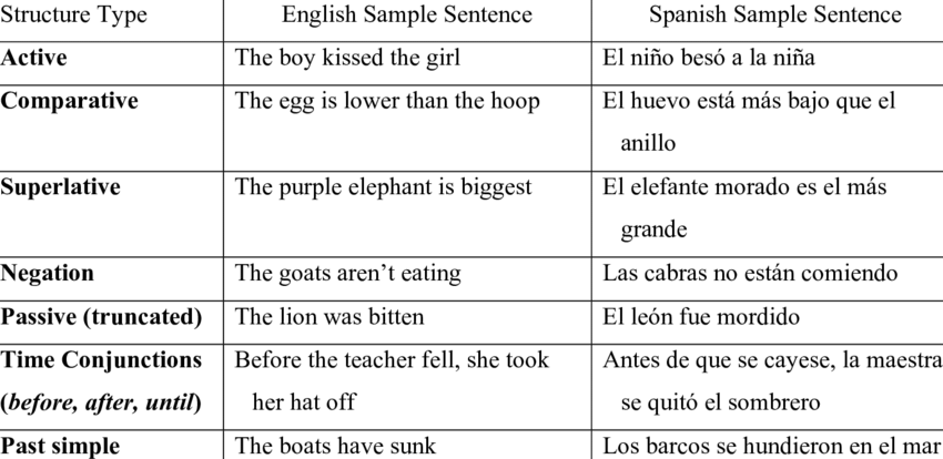 This chart is explaining how to write Spanish sentences. 