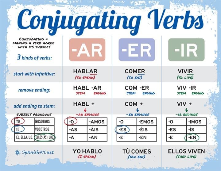 This poster explains how to conjugate Spanish verbs. 