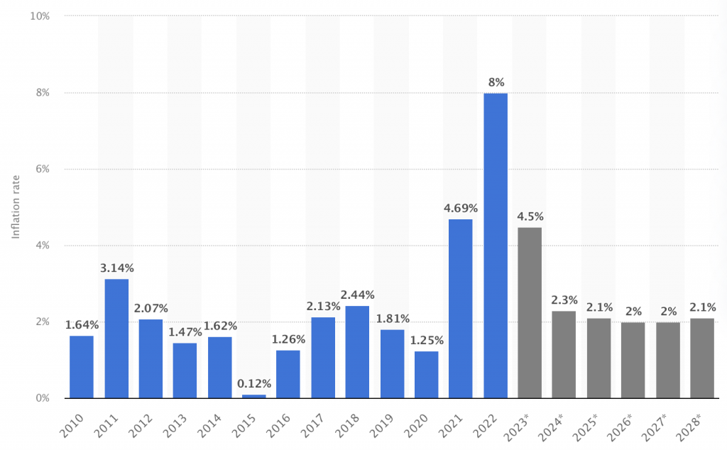 The US inflation rate is growing and increasing up. 