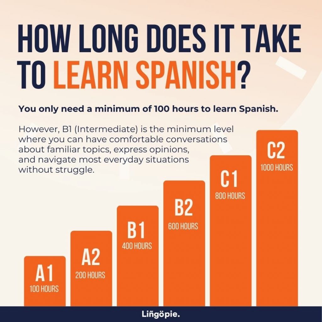 LEARN SPANISH BY LINGOPIE IN 2026 FAST